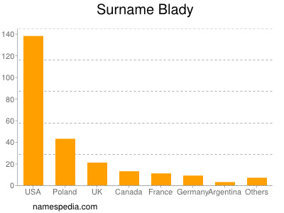 Surname Blady