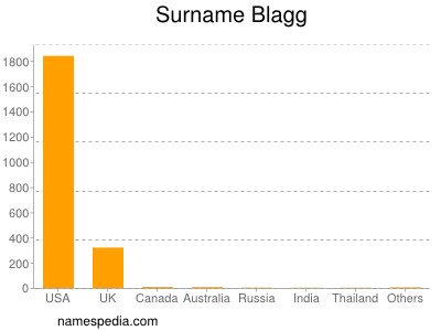 Surname Blagg