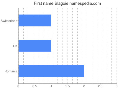 Given name Blagoie