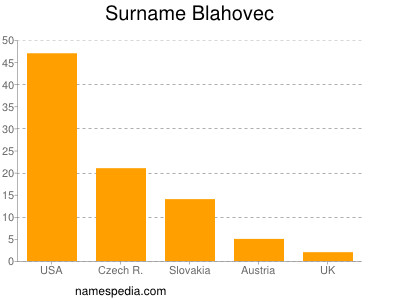 Surname Blahovec