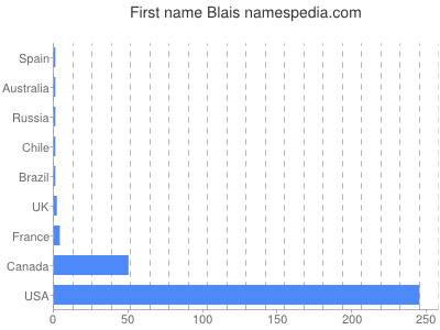 Given name Blais