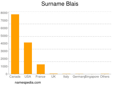 Surname Blais