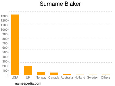 Surname Blaker