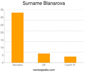 Surname Blanarova