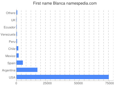 Given name Blanca