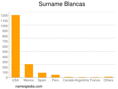 Surname Blancas