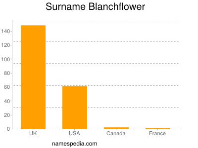 Surname Blanchflower