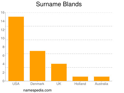 Surname Blands