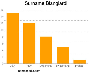 Surname Blangiardi