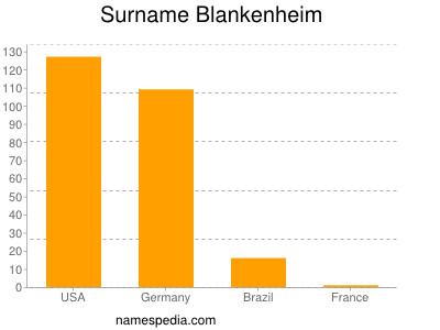 Surname Blankenheim