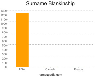 Surname Blankinship