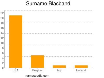 Surname Blasband