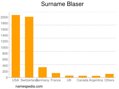 Surname Blaser
