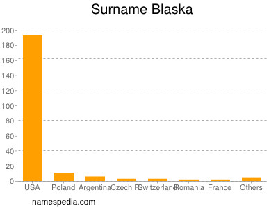 Surname Blaska