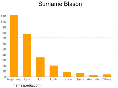 Surname Blason