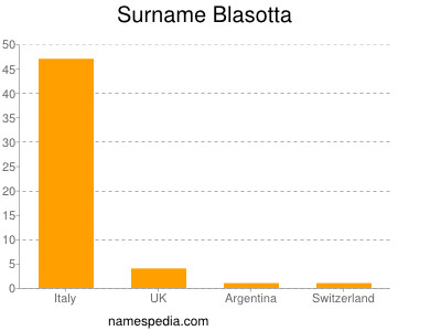 Surname Blasotta