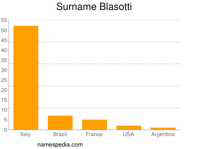 Surname Blasotti