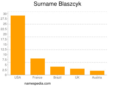 Surname Blaszcyk