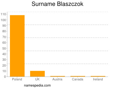 Surname Blaszczok