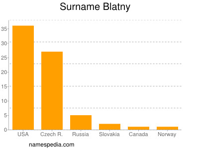 Surname Blatny