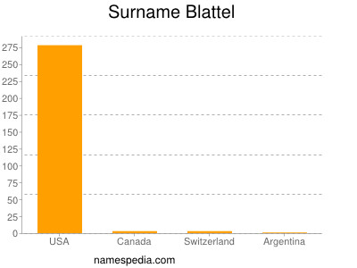Surname Blattel