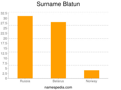 Surname Blatun