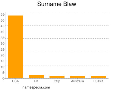 Surname Blaw