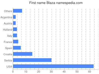 Given name Blaza