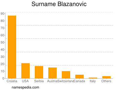 Surname Blazanovic