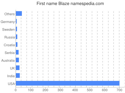 Given name Blaze