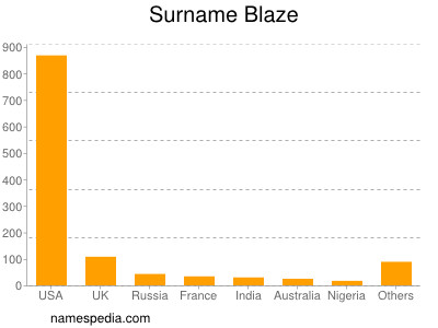 Surname Blaze