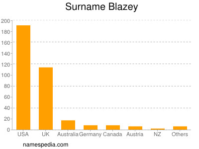 Surname Blazey