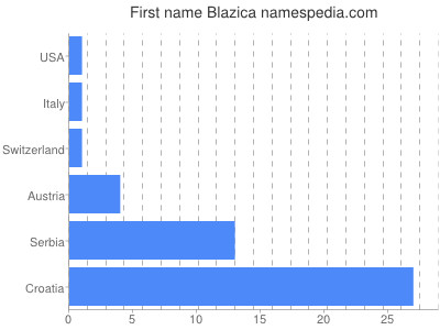Given name Blazica