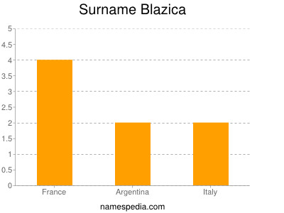 Surname Blazica