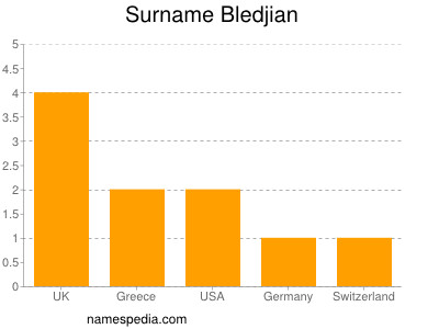 Surname Bledjian