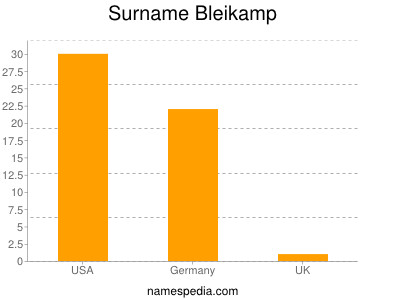 Surname Bleikamp