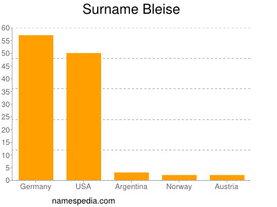 Surname Bleise