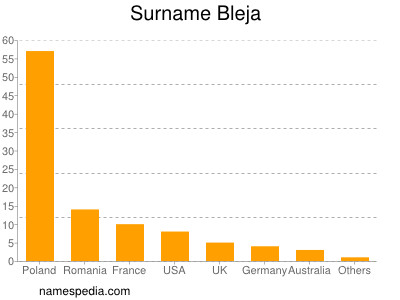 Surname Bleja