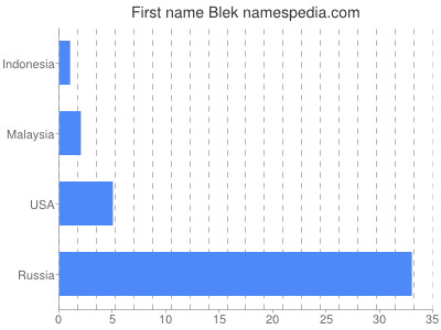 Given name Blek