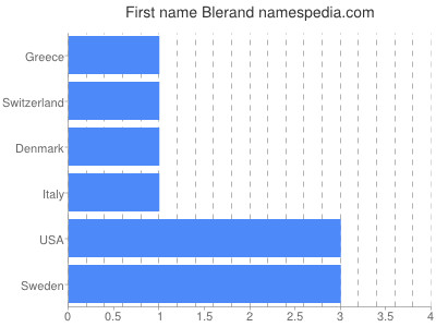 Given name Blerand