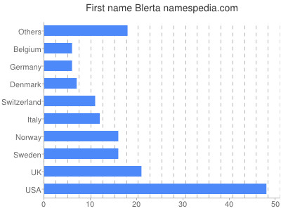 Given name Blerta
