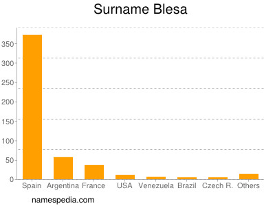 Surname Blesa