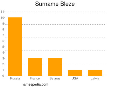 Surname Bleze