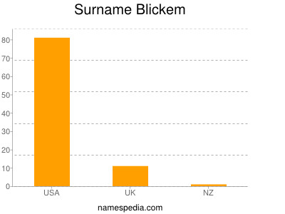 Surname Blickem