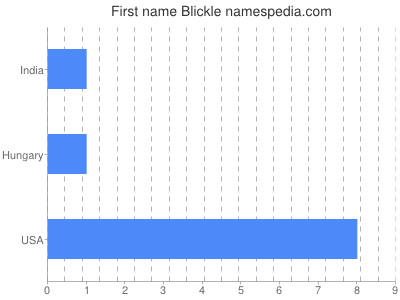 Given name Blickle