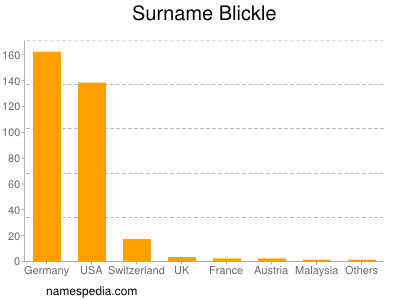 Surname Blickle