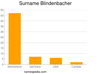 Surname Blindenbacher