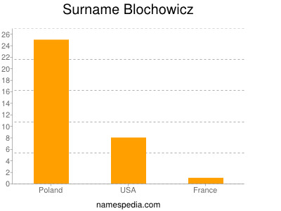 Surname Blochowicz