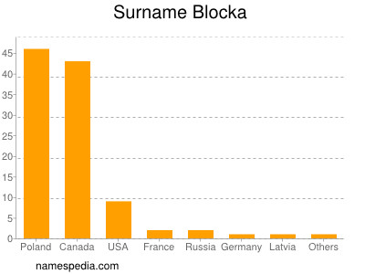 Surname Blocka