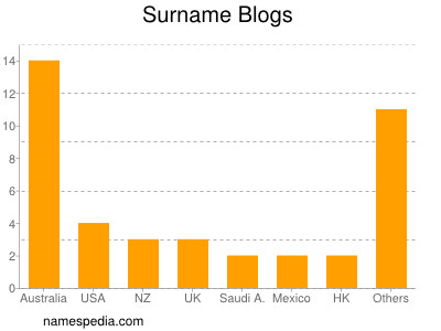 Surname Blogs
